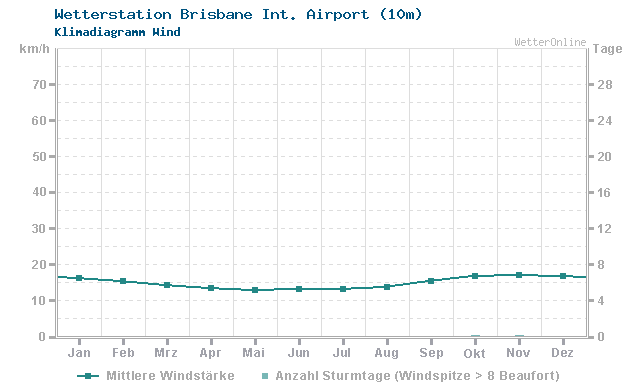 Klimadiagramm Wind Brisbane Int. Airport (10m)