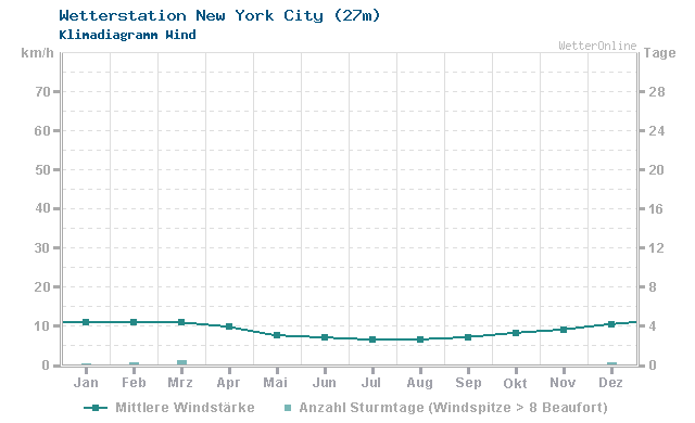 Klimadiagramm Wind New York City (27m)