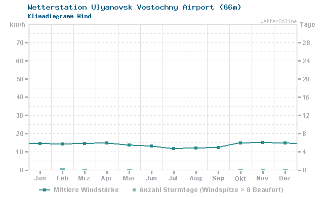Klimadiagramm Wind Ulyanovsk Vostochny Airport (66m)