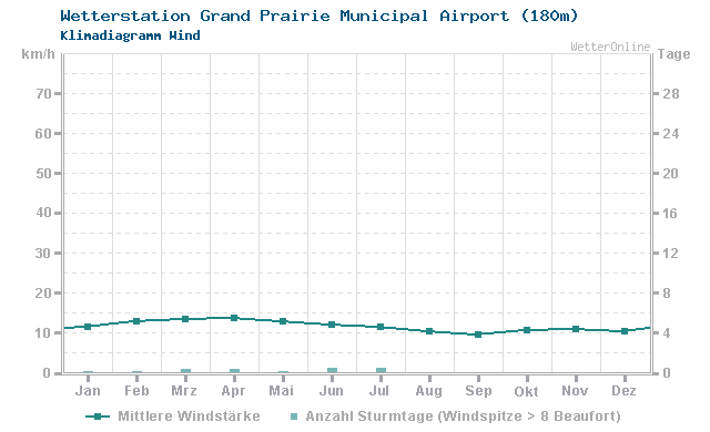 Klimadiagramm Wind Grand Prairie Municipal Airport (180m)