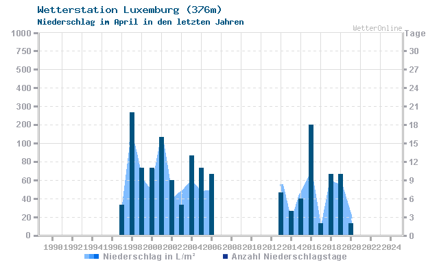 Klimawandel April Niederschlag Luxemburg