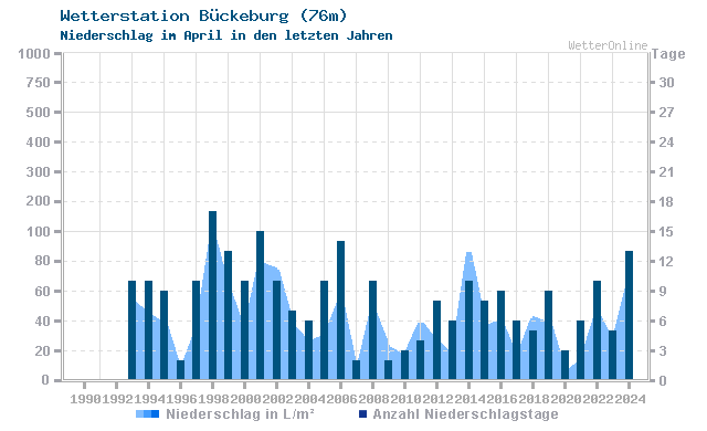 Klimawandel April Niederschlag Bückeburg