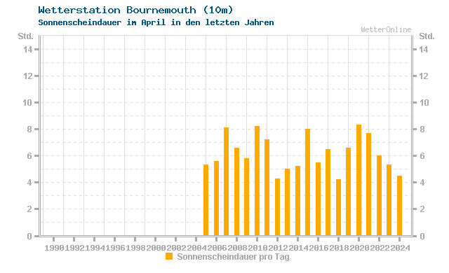 Klimawandel April Sonne Bournemouth