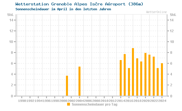 Klimawandel April Sonne Grenoble/St.G.