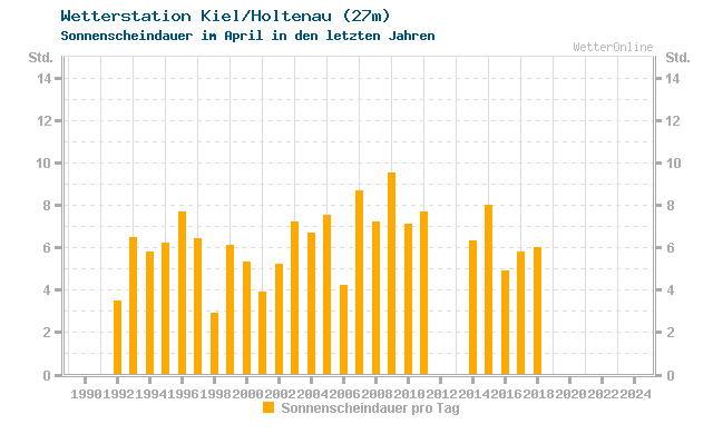 Klimawandel April Sonne Kiel/Holtenau