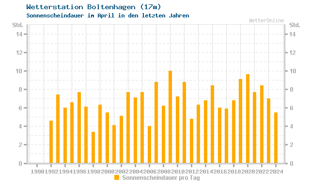 Klimawandel April Sonne Boltenhagen