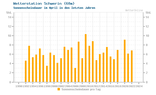 Klimawandel April Sonne Schwerin