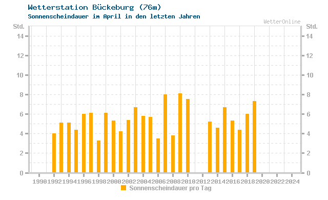 Klimawandel April Sonne Bückeburg