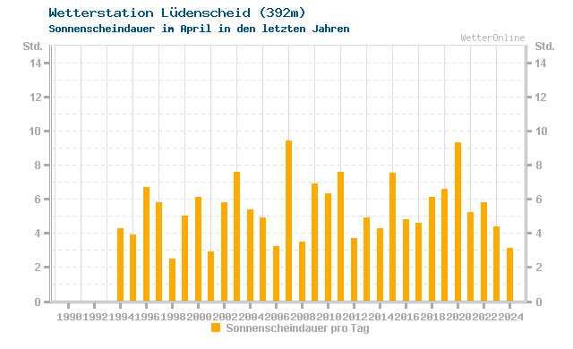 Klimawandel April Sonne Lüdenscheid