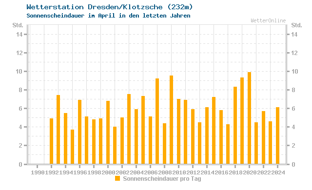 Klimawandel April Sonne Dresden/Klotzsche