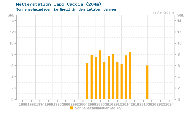 Klimawandel April Sonne Capo Caccia
