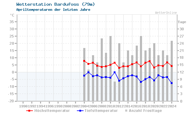 Klimawandel April Temperatur Bardufoss