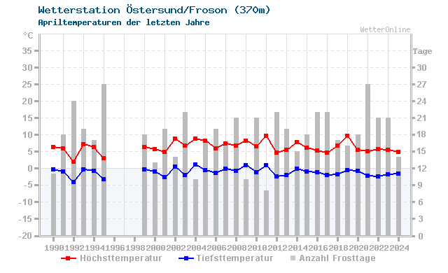 Klimawandel April Temperatur Östersund/Froson