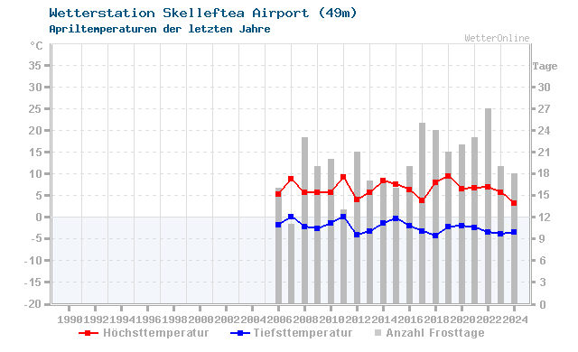 Klimawandel April Temperatur Skelleftea Airport