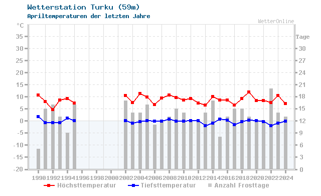 Klimawandel April Temperatur Turku