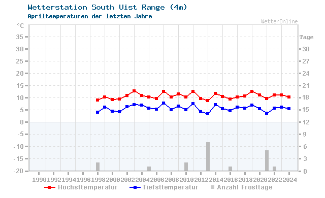 Klimawandel April Temperatur South Uist Range