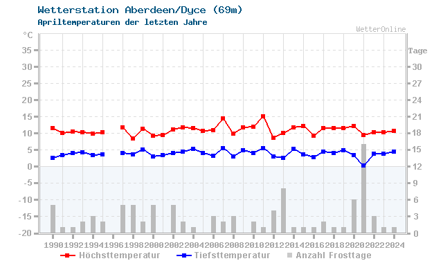Klimawandel April Temperatur Aberdeen/Dyce