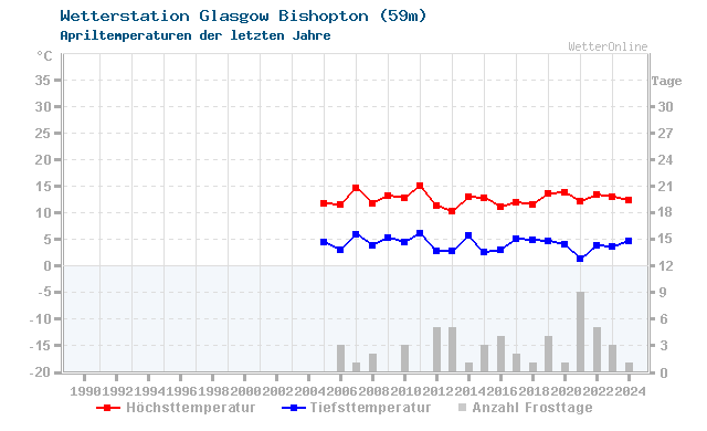 Klimawandel April Temperatur Glasgow Bishopton