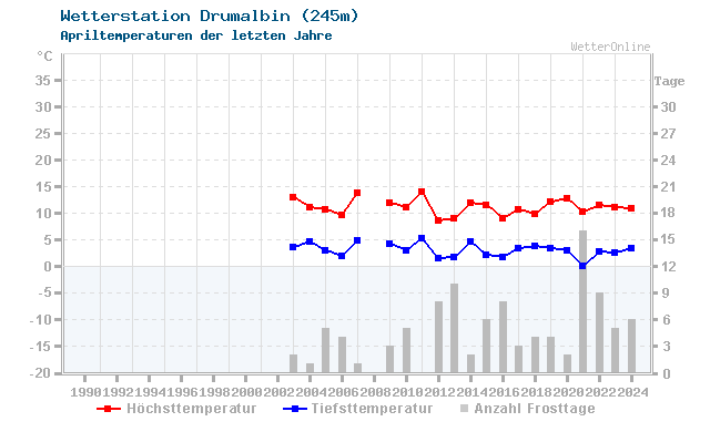 Klimawandel April Temperatur Drumalbin