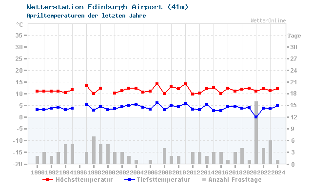Klimawandel April Temperatur Edinburgh Airport