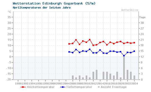 Klimawandel April Temperatur Edinburgh Gogarbank