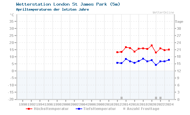 Klimawandel April Temperatur London St James Park