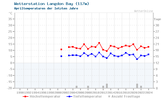 Klimawandel April Temperatur Langdon Bay