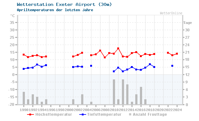 Klimawandel April Temperatur Exeter Airport