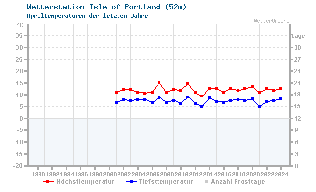 Klimawandel April Temperatur Isle of Portland