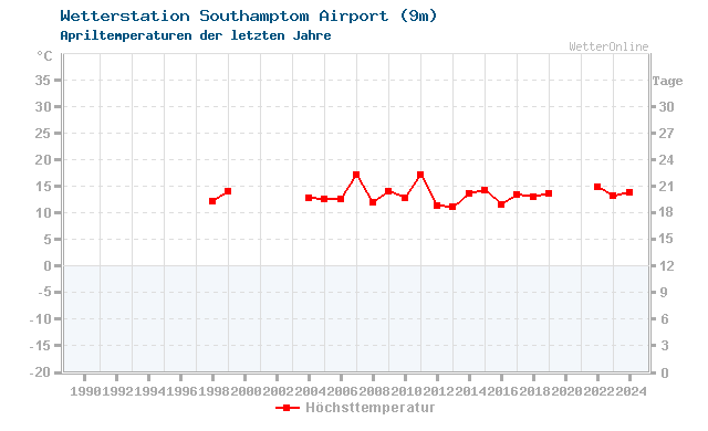 Klimawandel April Temperatur Southamptom Airport