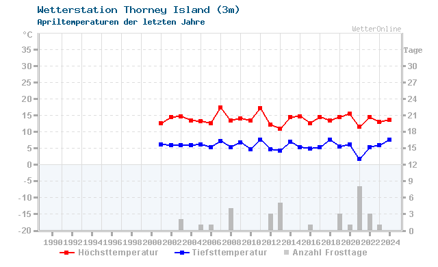 Klimawandel April Temperatur Thorney Island