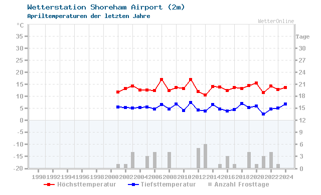 Klimawandel April Temperatur Shoreham Airport