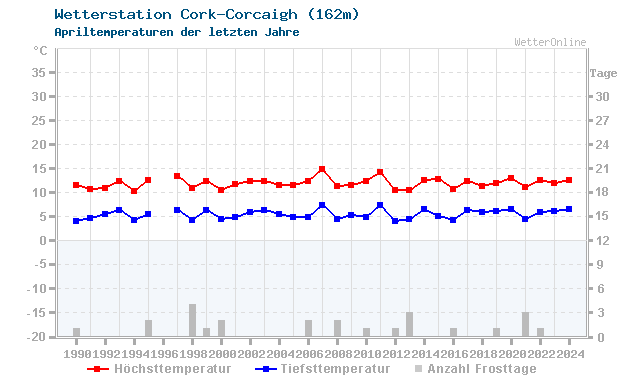 Klimawandel April Temperatur Cork-Corcaigh