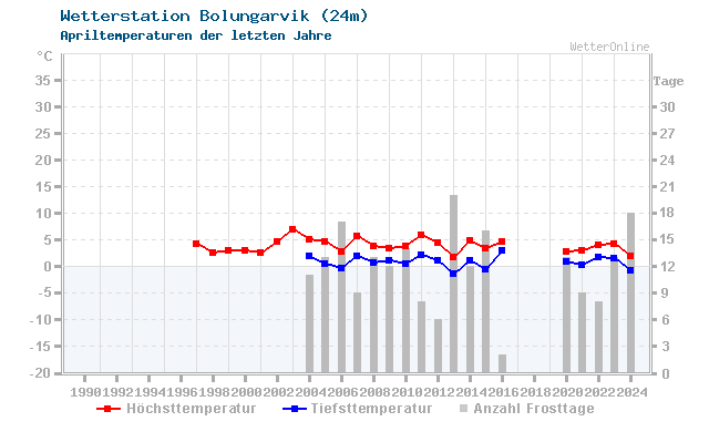 Klimawandel April Temperatur Bolungarvik