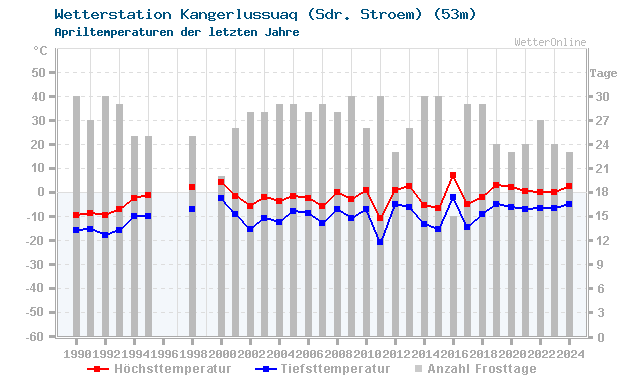 Klimawandel April Temperatur Kangerluss.