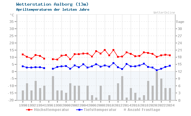 Klimawandel April Temperatur Aalborg