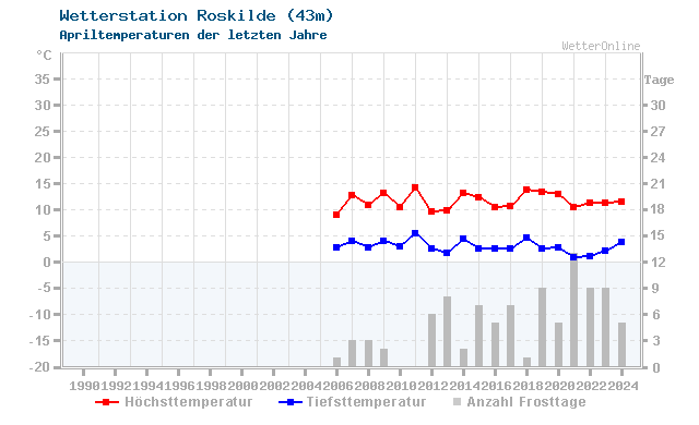 Klimawandel April Temperatur Roskilde