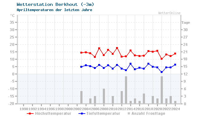 Klimawandel April Temperatur Berkhout