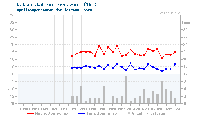 Klimawandel April Temperatur Hoogeveen