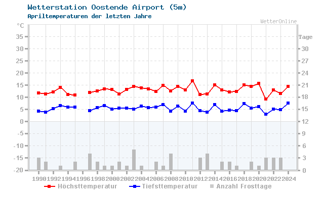 Klimawandel April Temperatur Oostende Airport
