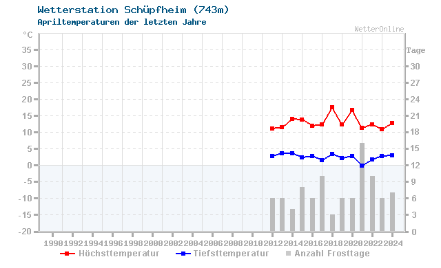 Klimawandel April Temperatur Schüpfheim