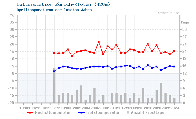 Klimawandel April Temperatur Zürich-Kloten