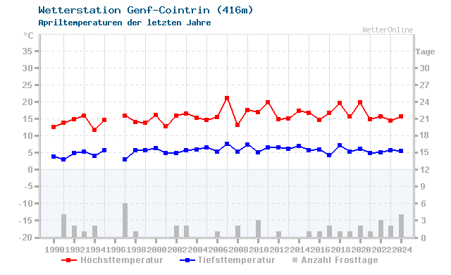 Klimawandel April Temperatur Genf-Cointrin