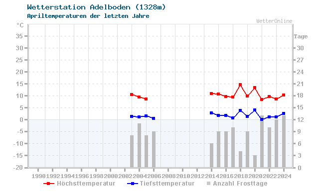Klimawandel April Temperatur Adelboden