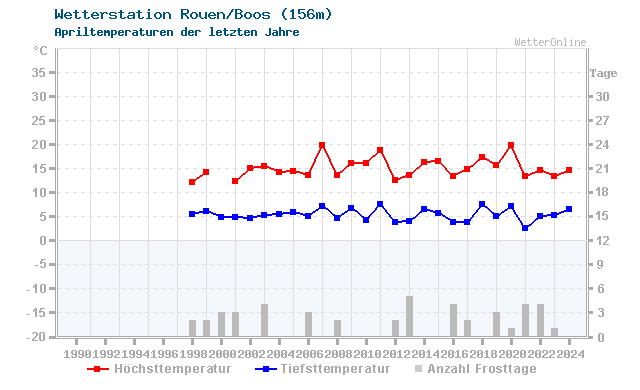 Klimawandel April Temperatur Rouen/Boos