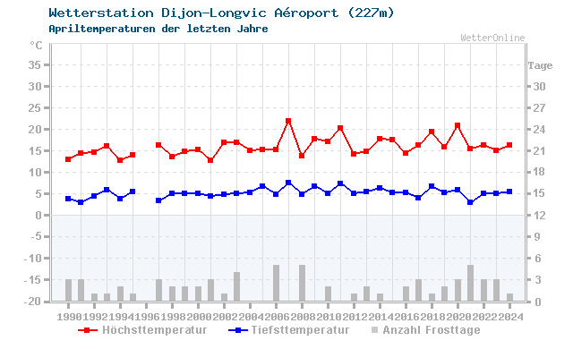 Klimawandel April Temperatur Dijon