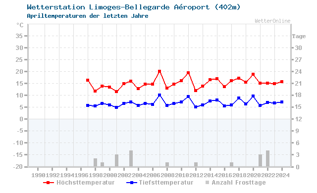 Klimawandel April Temperatur Limoges