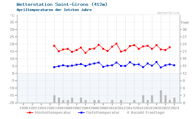 Klimawandel April Temperatur Saint-Girons