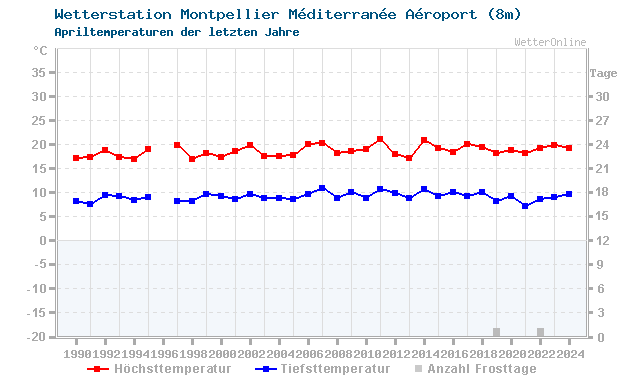 Klimawandel April Temperatur Montpellier