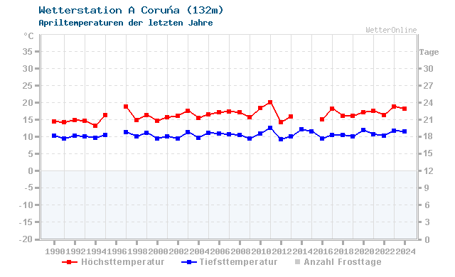 Klimawandel April Temperatur A Coruña